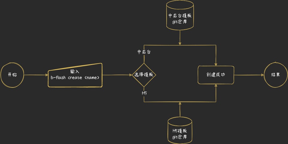 脚手架设计